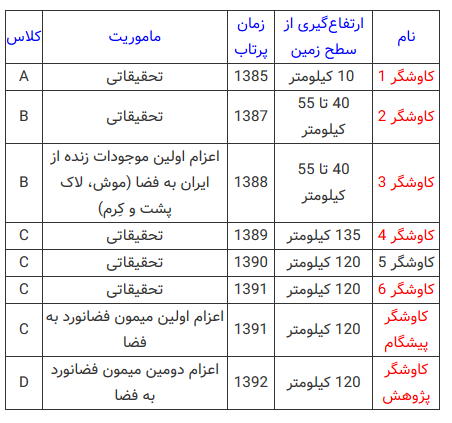 جهش ماهوارههای ایرانی در فضا با «سامان» امکانپذیر شد/ بازگشت موفق کاوشگرهای بومی برای موفقیت «ناهید و ظفر» +عکس