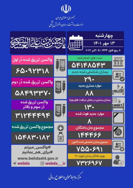 آخرین آمار کرونا در ایران تا ۱۳ مهر/ ۸ بیمار دیگر جان باختند