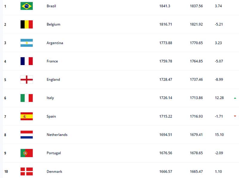 تیم ملی فوتبال ایران به رده بیستم جهان صعود کرد