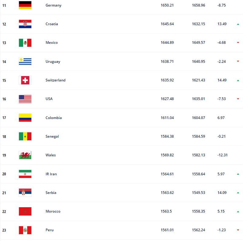 تیم ملی فوتبال ایران به رده بیستم جهان صعود کرد