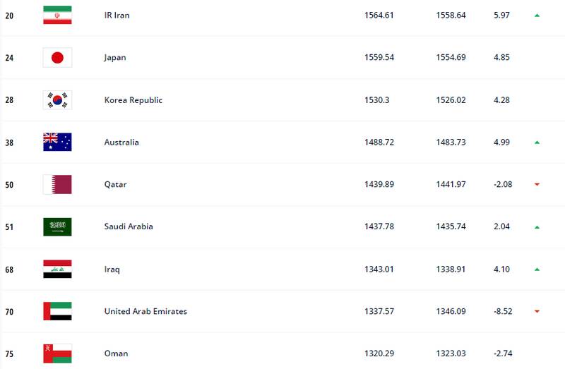 تیم ملی فوتبال ایران به رده بیستم جهان صعود کرد