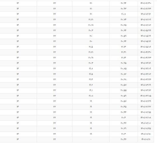 بورس در نیمه اول سال ۱۴۰۱ در جا زد / بازار مستعد رشد