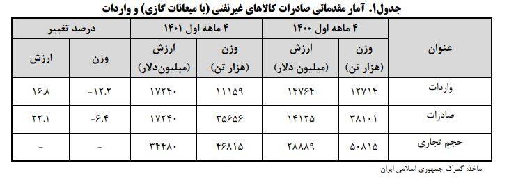 رشد ۳۹ درصدی صادرات پتروشیمی در ۴ ماهه نخست امسال