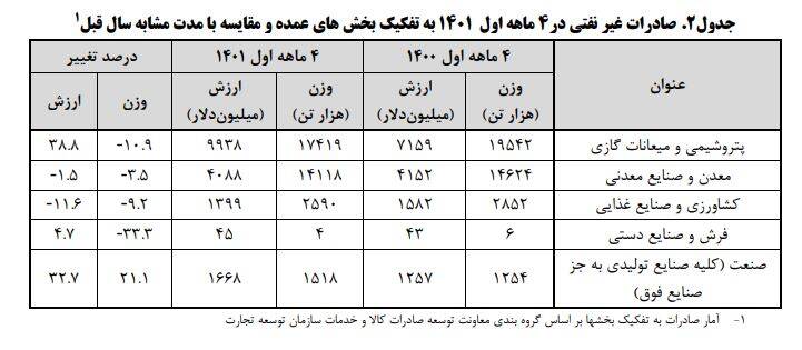رشد ۳۹ درصدی صادرات پتروشیمی در ۴ ماهه نخست امسال