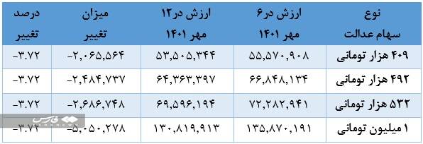 کدام شرکتها به عنوان سهام عدالت واگذار میشوند؟
