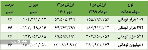 کدام شرکتها به عنوان سهام عدالت واگذار میشوند؟
