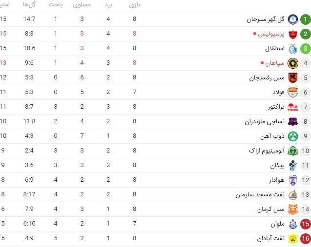 صعود شاگردان قلعهنویی با سقوط یک پلهای سرخابیها + جدول 2