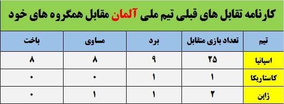 روی این تیم همیشه برای قهرمانی حساب کنید/ رکورد خارقالعاده ژرمنها در جام جهانی +عکس