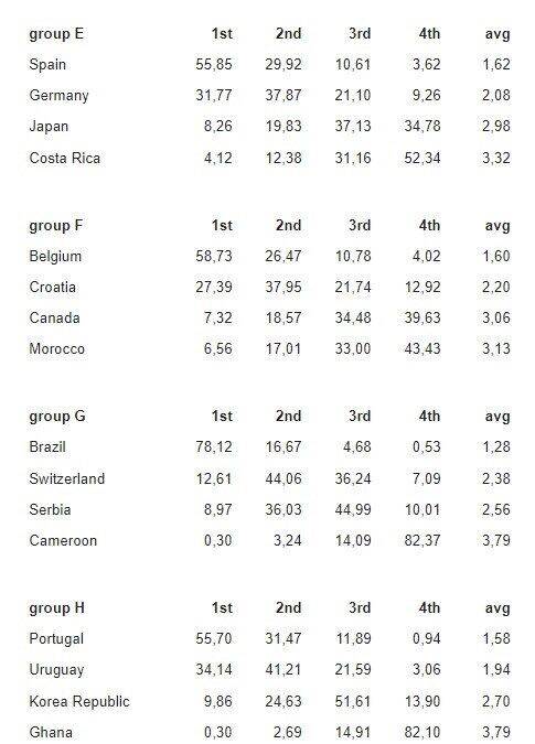 پیشبینی شبیهسازها از جام جهانی؛ تیم قهرمان مشخص شد/ ایران تنها آسیایی صعود کننده