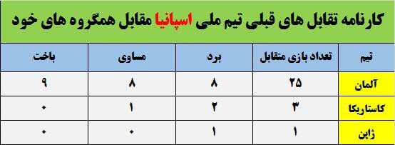 دبل قهرمانی یا تکرار فاجعه در جام جهانی در انتظار محبوب ترین تیم قرن ۲۱ و کارخانه بازیکن سازی؟ +عکس