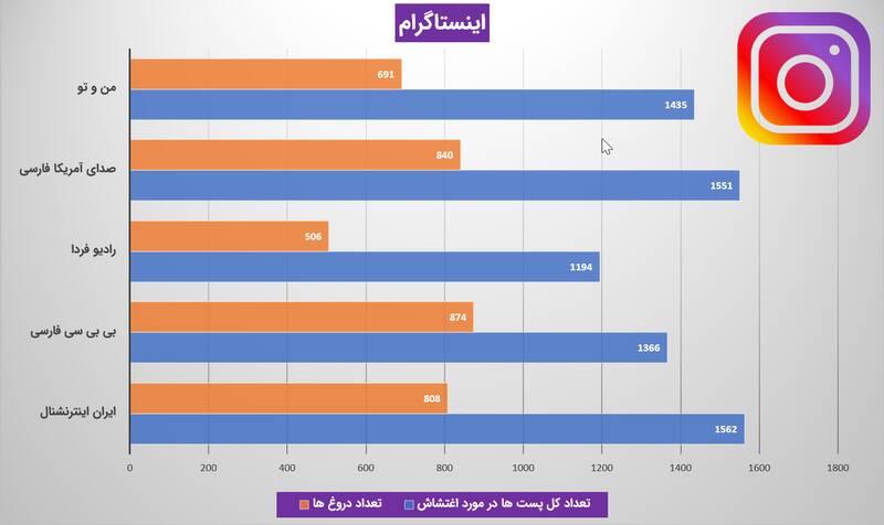 رسوایی بزرگ برای ۵ رسانه ضد انقلاب درباره حوادث اخیر ایران