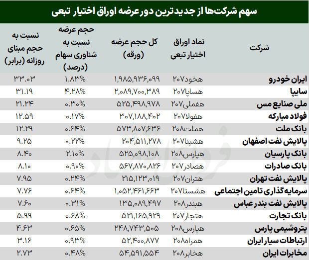 اوراق تبعی جدید بورس را نجات میدهد؟