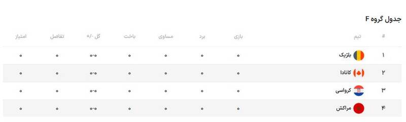 شگفتی ساز ترین تیم تاریخ جام جهانی / یا حذف در مرحله گروهی یا صعود به نیمه نهایی و فینال! + عکس 5