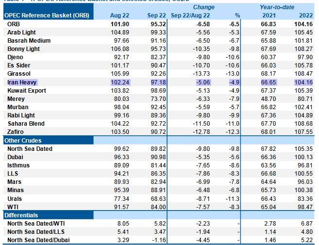 نفت ایران در شهریور ماه بیش از ۹۷ دلار فروخته شد