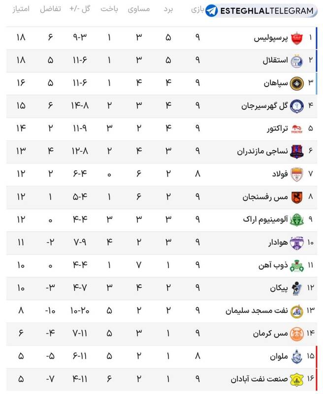 عکس/ جدول رده بندی لیگ برتر در پایان هفته نهم