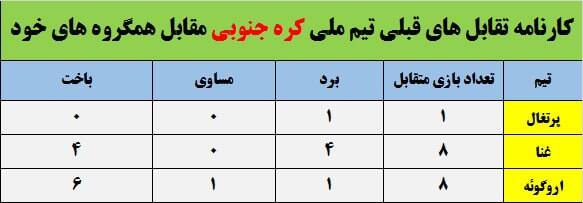 موفقترین تیم آسیایی در جام جهانی که ۲ قهرمان جهان را حذف کرد! +عکس