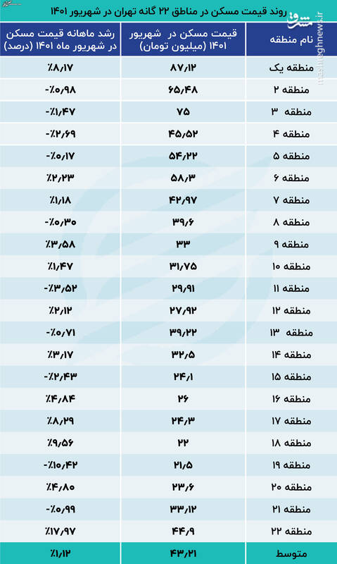 قیمت روز آپارتمان در مناطق ۲۲ گانه +جدول