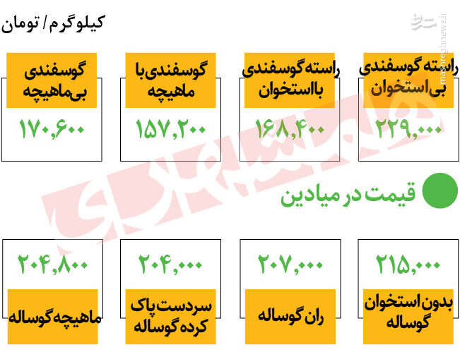 جدیدترین تغییرات قیمت گوشت در میادین +جدول