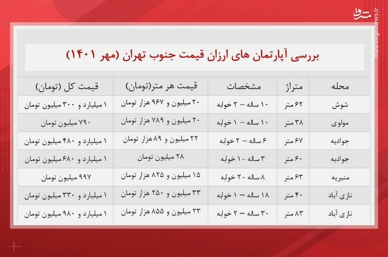 قیمت آپارتمان در جنوب تهران + جدول 2