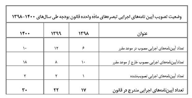 گزارش رئیس دیوان محاسبات پیرامون تفریغ بودجه 1400 کشور 3