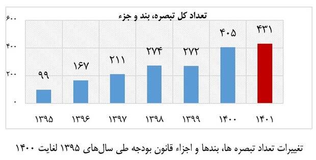 گزارش رئیس دیوان محاسبات پیرامون تفریغ بودجه 1400 کشور 2