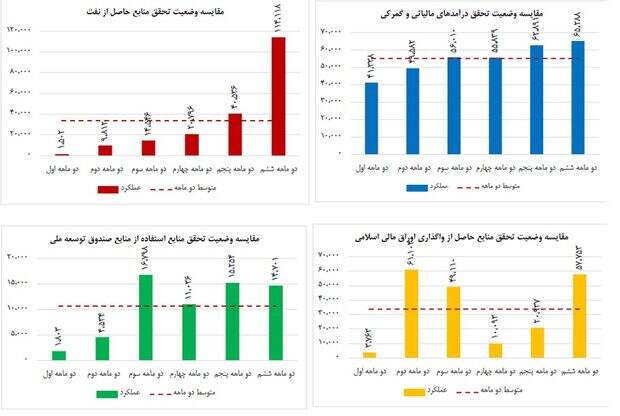 گزارش رئیس دیوان محاسبات پیرامون تفریغ بودجه 1400 کشور 4