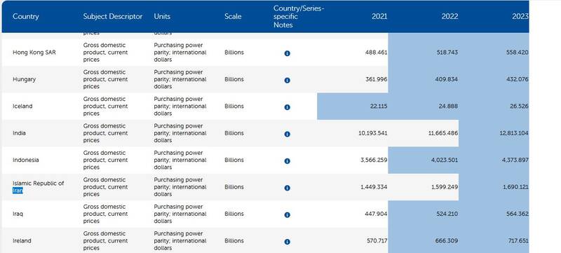 ایران بیست و یکمین اقتصاد بزرگ جهان شد/ اقتصاد ایران سال آینده بزرگ تر می شود