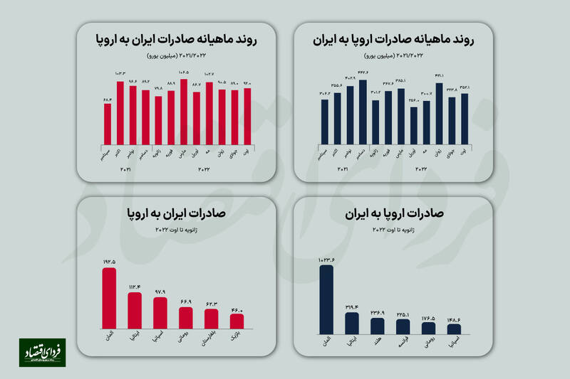 اروپایی‌ها مشتری کدام کالای ایرانی هستند؟