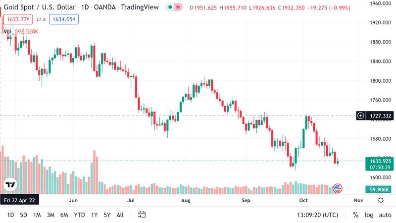 آخرین قیمت انس طلا؛ ۱۶۳۰ دلار