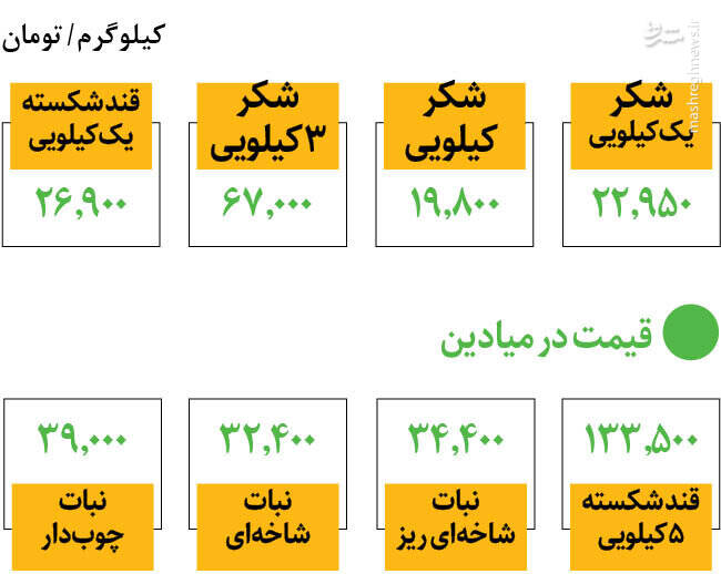 قند و شکر کیلویی چند شد؟