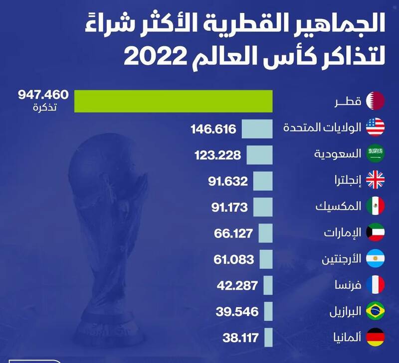 معرفی ۱۰ مشتری اصلی جام جهانی/ هجوم تماشاگران رقبای ایران به قطر +عکس