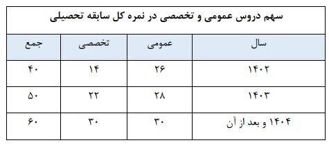 شرایط برگزاری کنکور در سال آینده