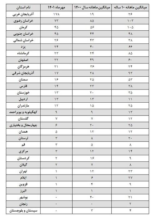 ایران در مهرماه بیش از ۶۰۰ بار لرزید