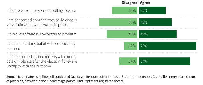 نگرانی دو سوم آمریکاییها از به خشونت کشیده شدن انتخابات کنگره