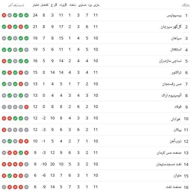 عکس/ جدول ردهبندی لیگ برتر بعد از برد پرسپولیس