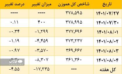سرخترین هفته بورس در سال ۱۴۰۱ رقم خورد