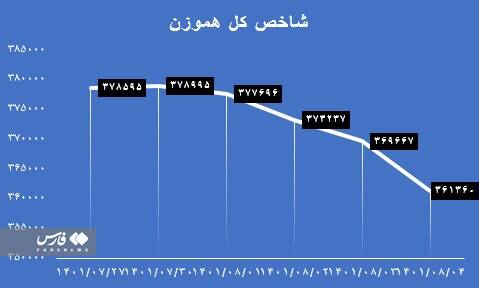 سرخترین هفته بورس در سال ۱۴۰۱ رقم خورد