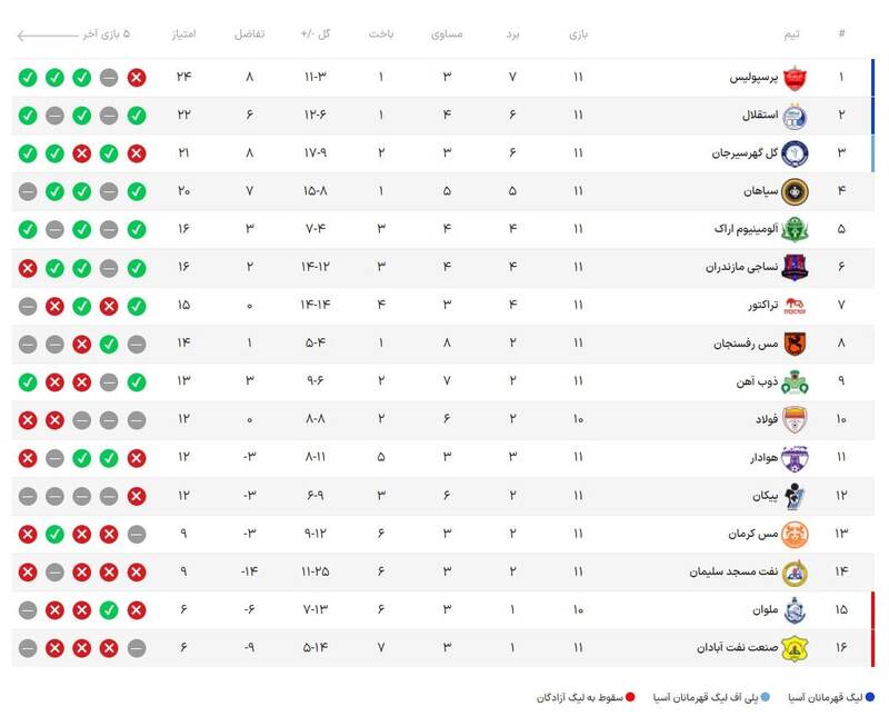 عکس/ جدول لیگ برتر در پایان هفته یازدهم