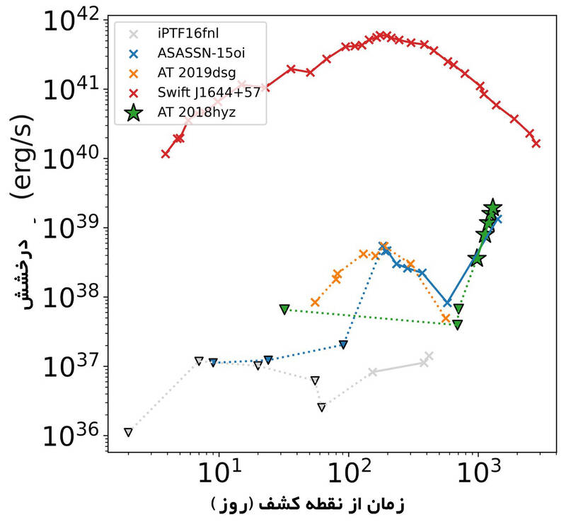 منحنی شدت نور