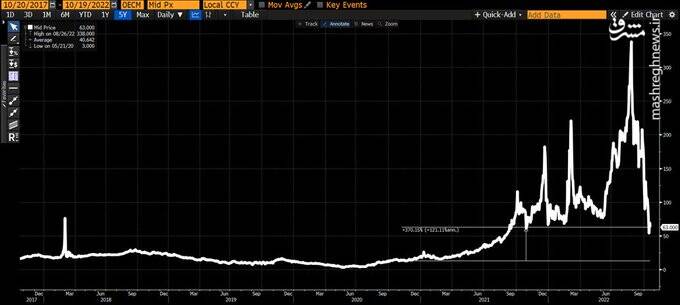 سقوط قیمت گاز در اروپا (رویا یا واقعیت)