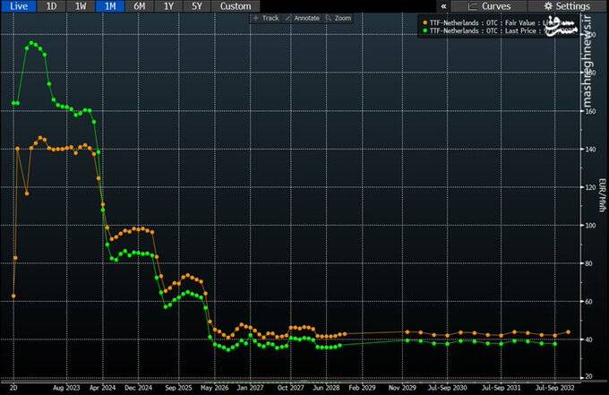 سقوط قیمت گاز در اروپا (رویا یا واقعیت)