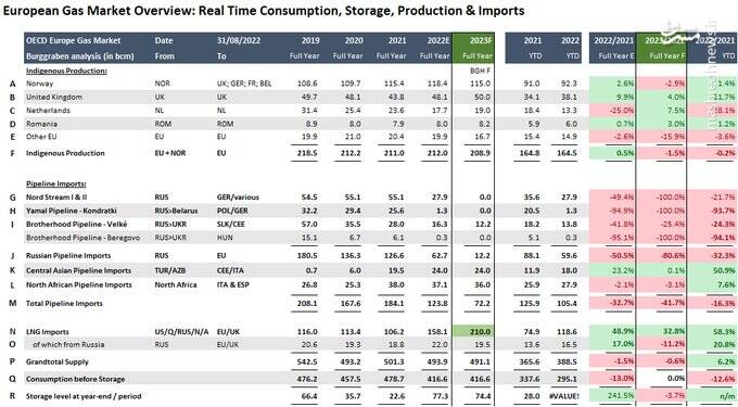 سقوط قیمت گاز در اروپا (رویا یا واقعیت)