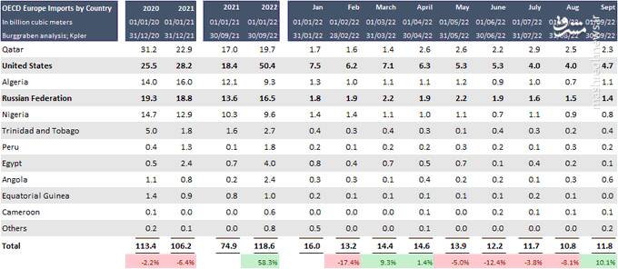 سقوط قیمت گاز در اروپا (رویا یا واقعیت)