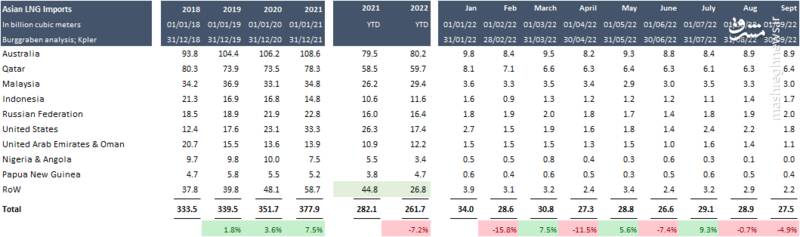 سقوط قیمت گاز در اروپا (رویا یا واقعیت)