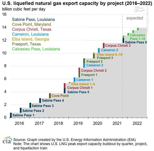 سقوط قیمت گاز در اروپا (رویا یا واقعیت)
