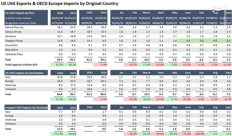 سقوط قیمت گاز در اروپا (رویا یا واقعیت)