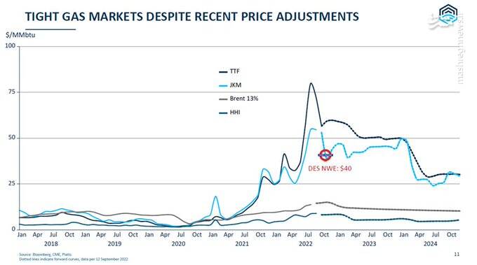 سقوط قیمت گاز در اروپا (رویا یا واقعیت)