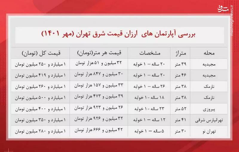 قیمت آپارتمان در شرق تهران + جدول 2