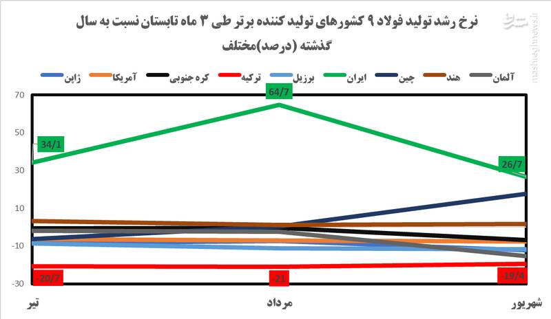 روایت تلاش دولت برای ثبت یک رکورد در صنعت فولاد/ مقایسه ایران و اروپا در مدیریت ناترازی انرژی
