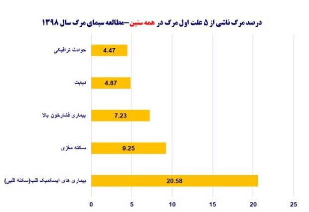 وضعیت مرگهای قلبی در ایران +جداول و نمودار